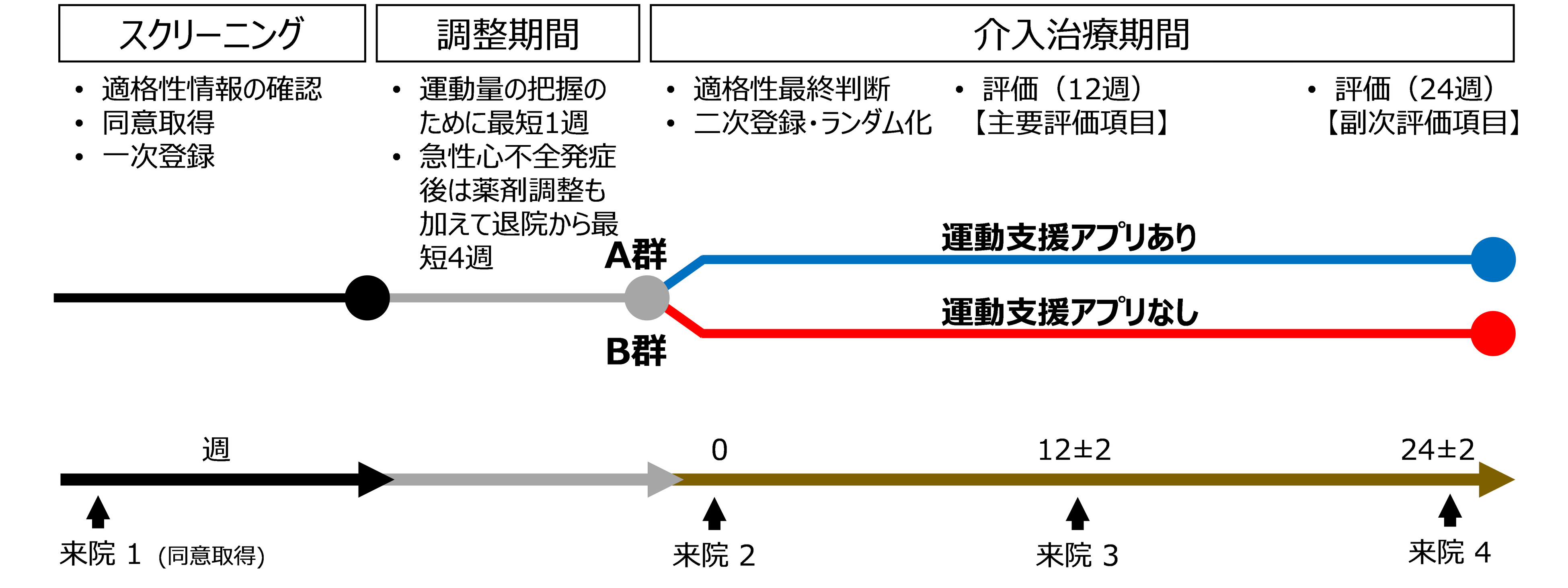 【図1】治験の方法