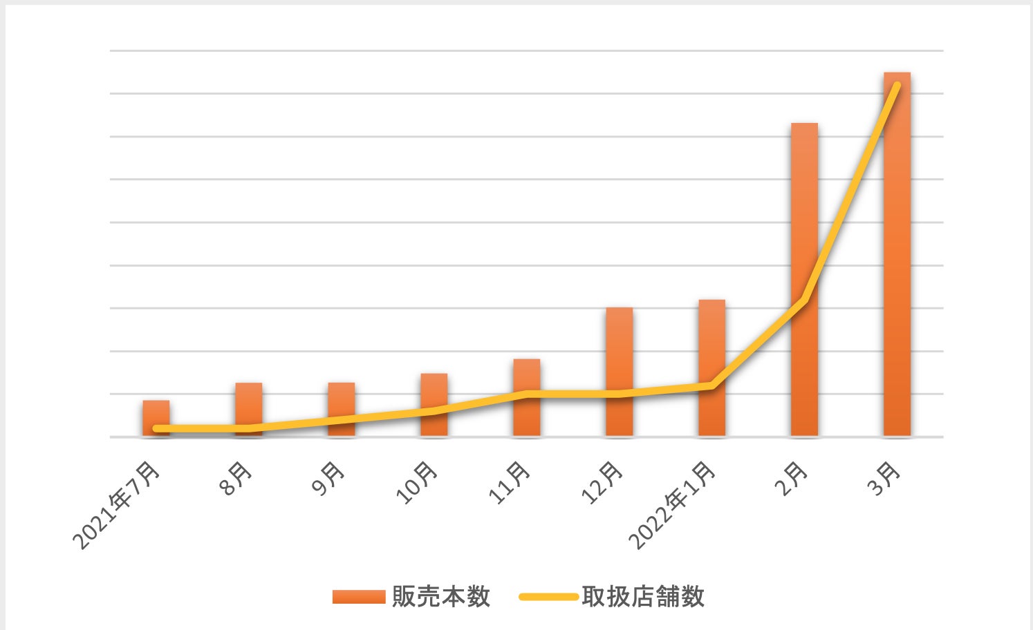 2021年7月〜2022年3月パロサント販売実績推移