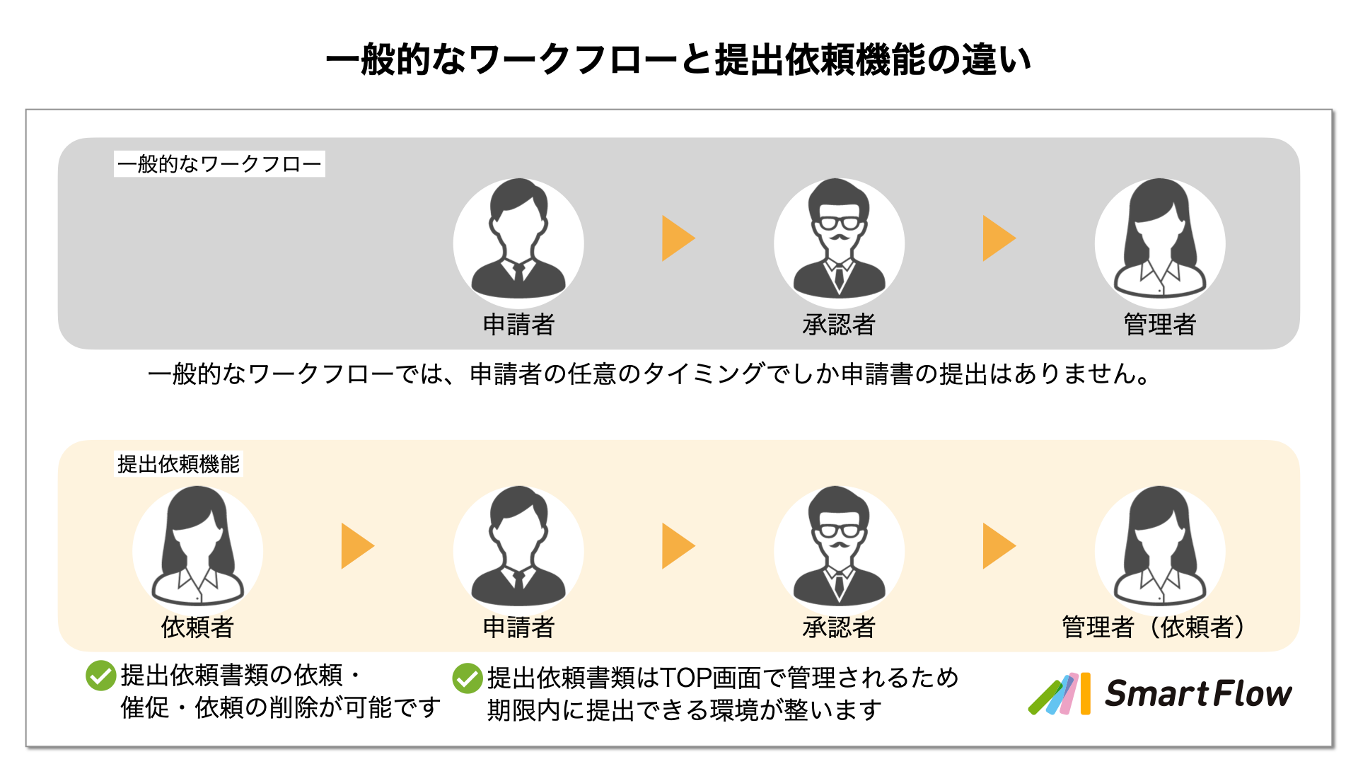 SmartFlow提出依頼機能