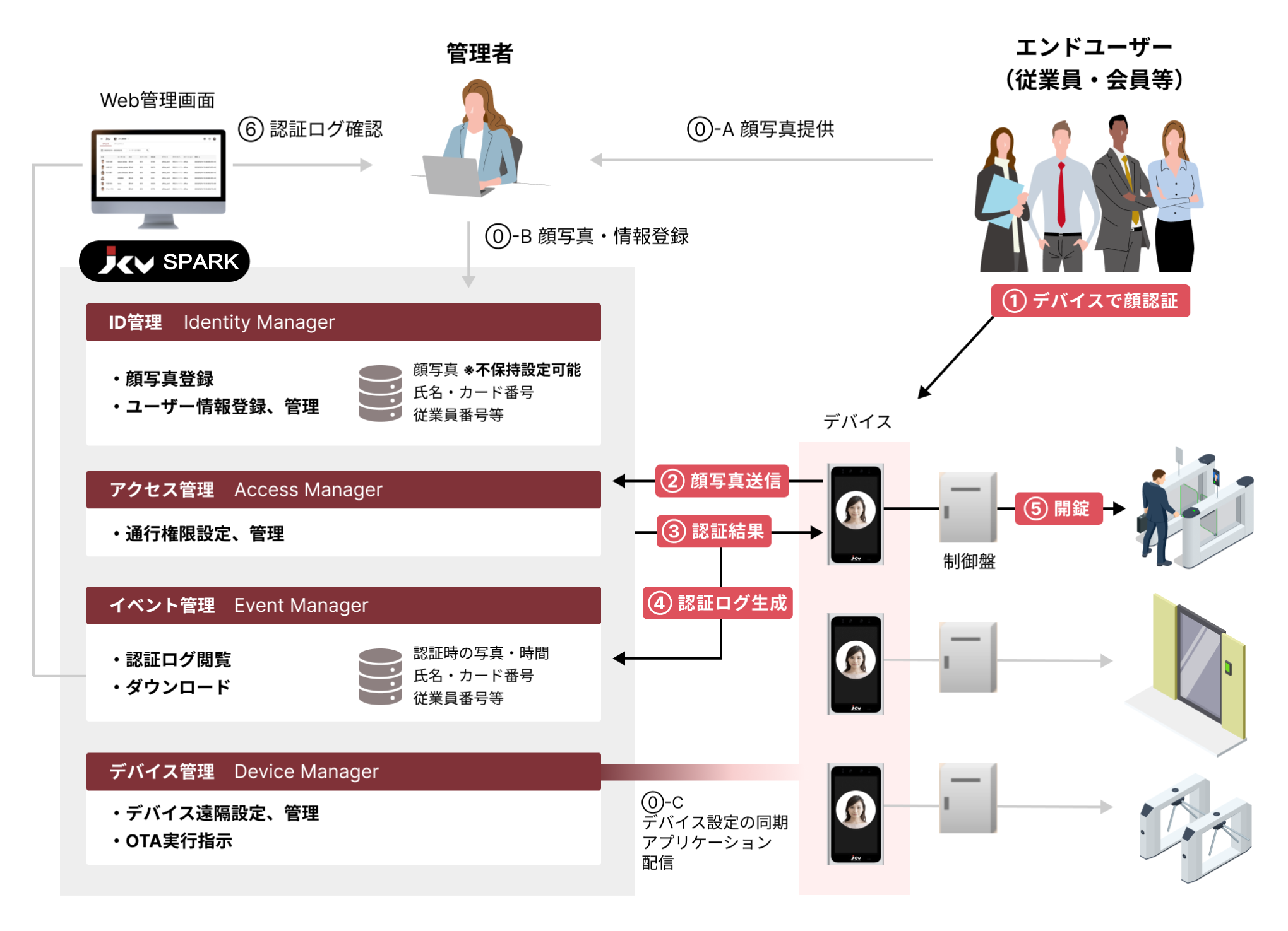 JCV、認証アクセス制御サービス「JCV SPARK」を正式に提供開始 | 日本