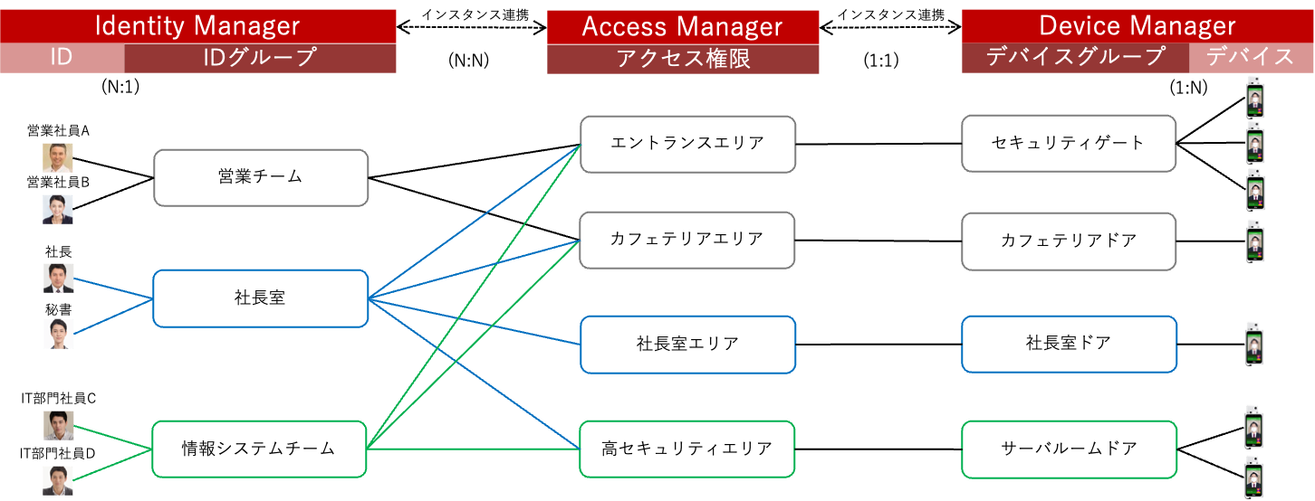 （例｜ID・グループ毎のアクセスコントロール）