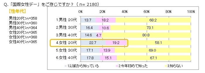 (グラフ)「国際女性デー」性年代別認知度 2022年4月調べ