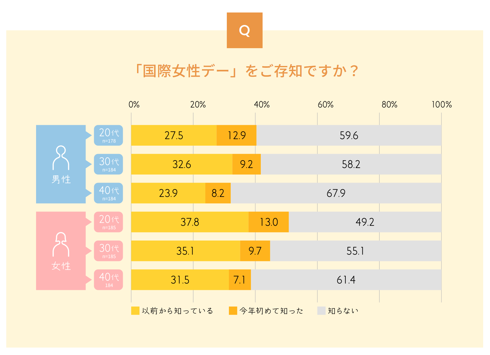 国際女性デー他花贈り意識実態調査（2023年4月実施）より