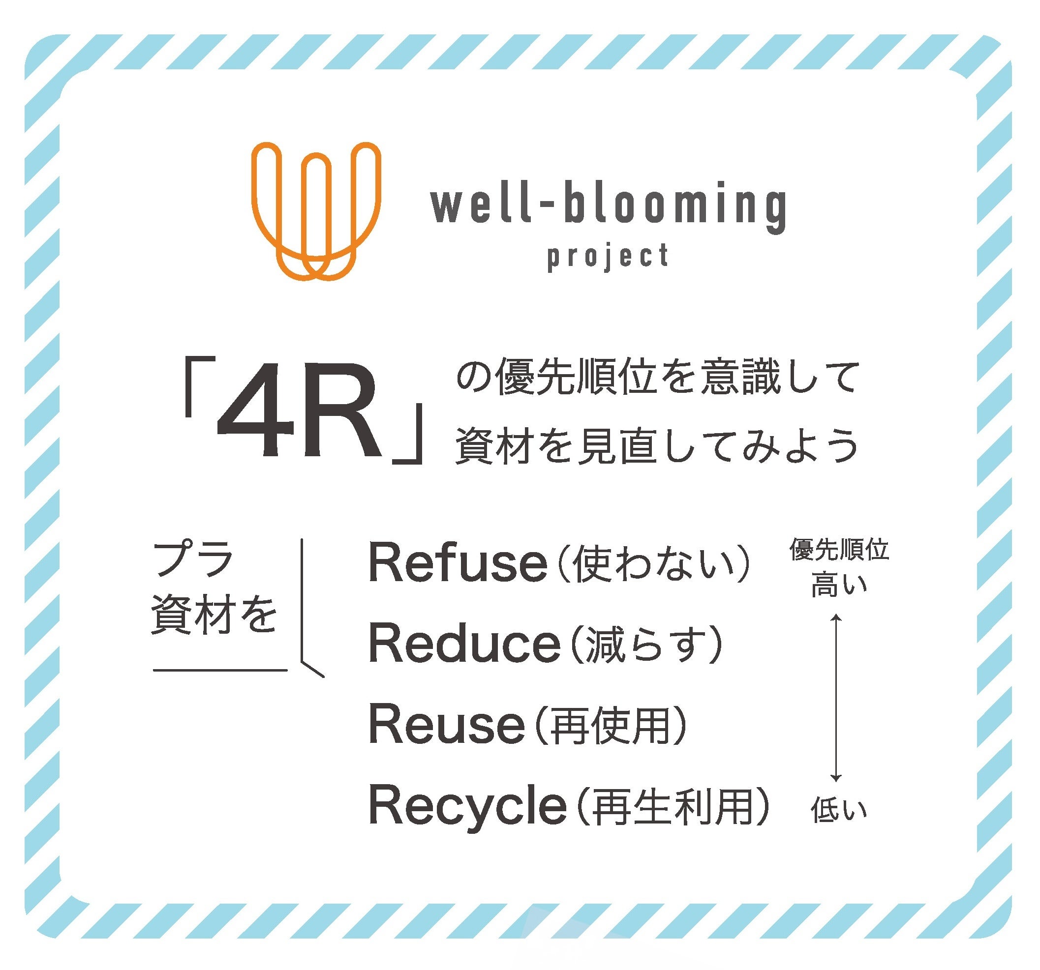 花エコ資材カタログ vol.1 より「4R」とその優先順位