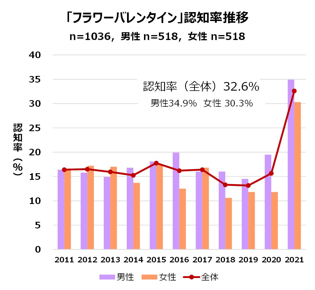 フラワーバレンタイン認知率推移