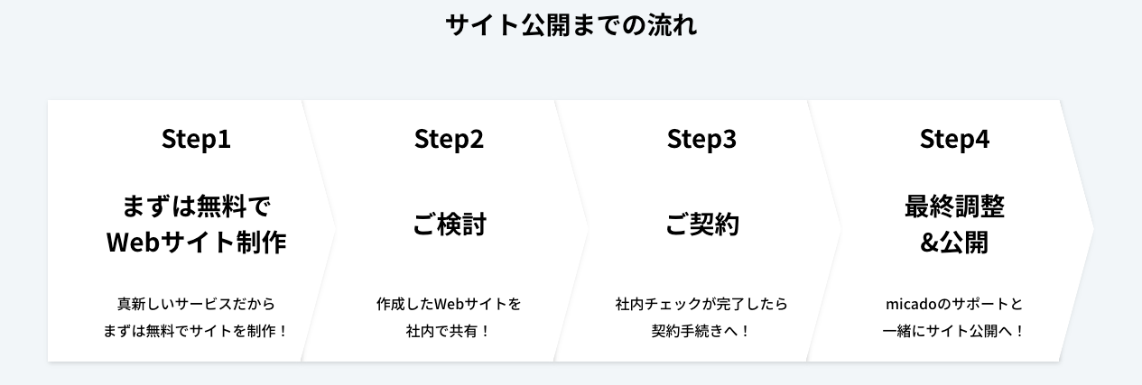 サイト公開までの流れ