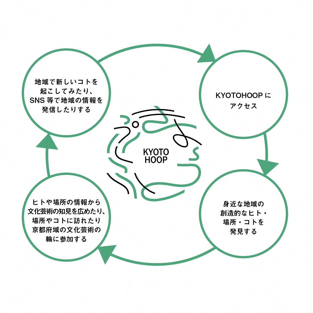 KYOTOHOOP活用サイクル図