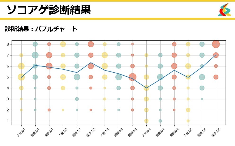 組織診断ツール：ソコアゲ診断から360度評価および働き方改革診断の提供を開始！