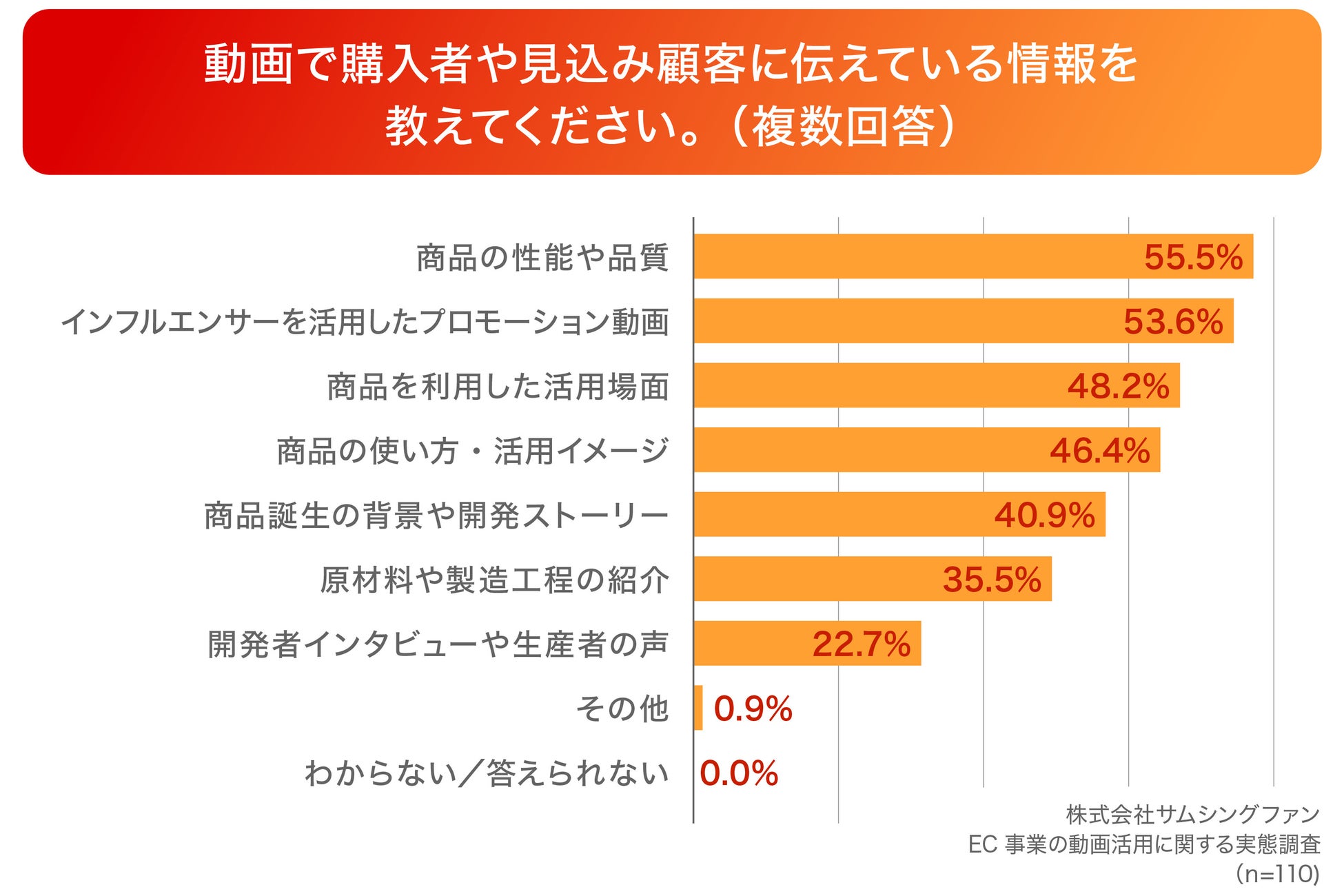 マーケティング用の動画に盛り込んでいる情報の調査結果