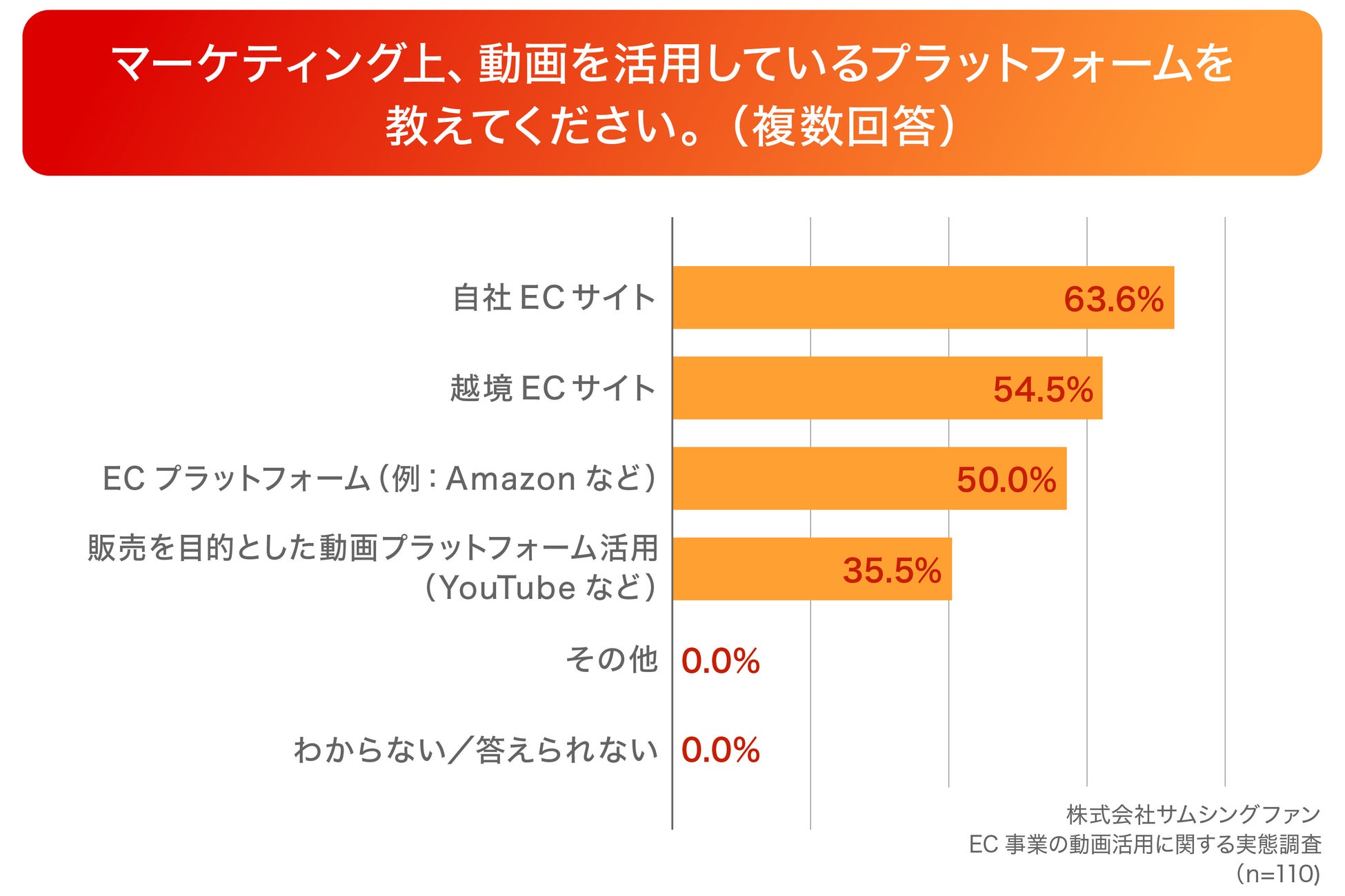 EC事業で動画を活用しているプラットフォームの調査結果