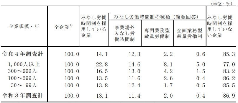 みなし労働時間制