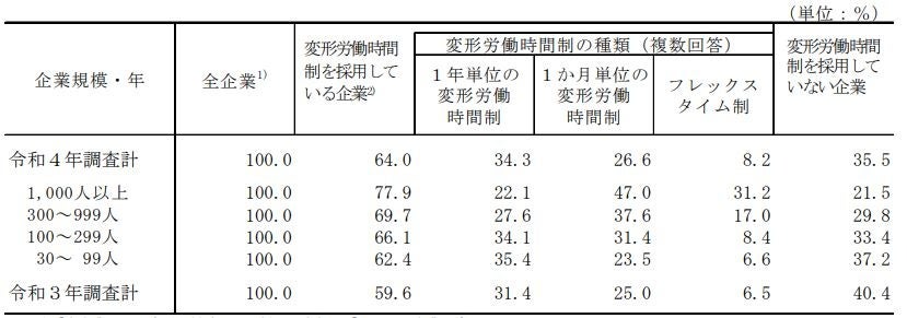 変形労働時間制