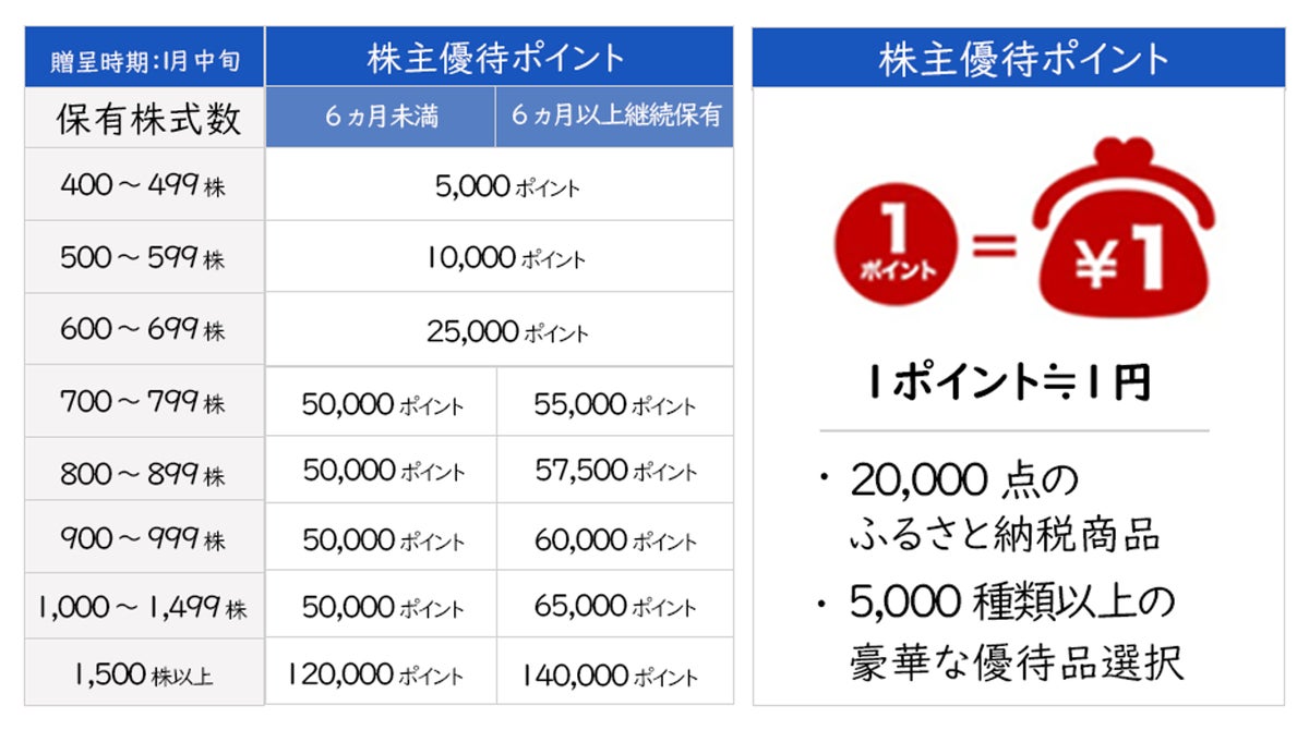 ジェイフロンティアの株主優待にAmazonギフトカードが登場、2027年1月中旬(予定)から交換スタート