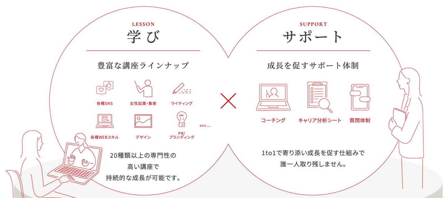 学びとサポートにより100人100通りのカリキュラム