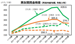 男女間賃金格差（令和4年内閣府データ）