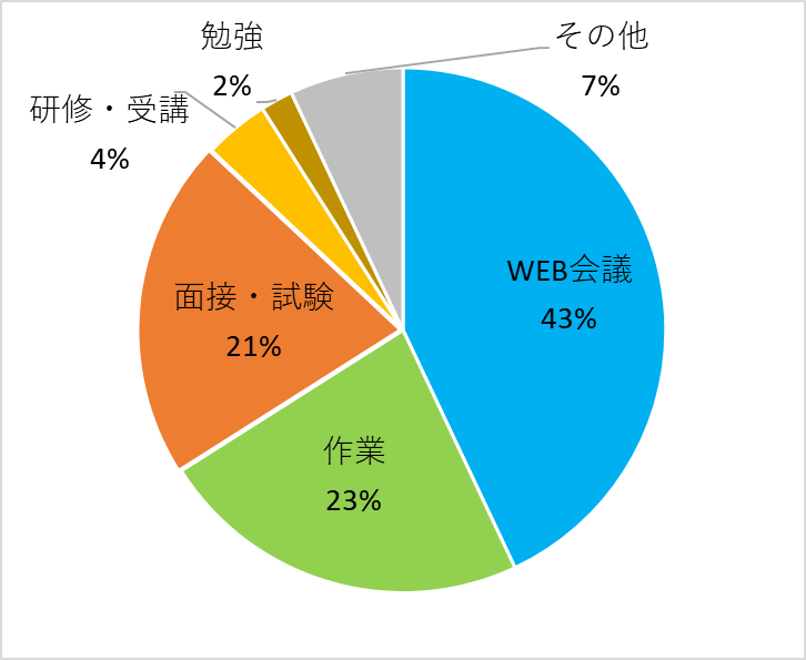 2022年4月～8月の利用目的割合