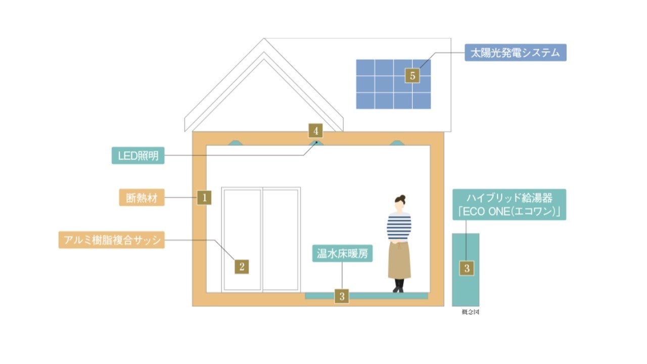 戸建住宅のZEH仕様イメージ