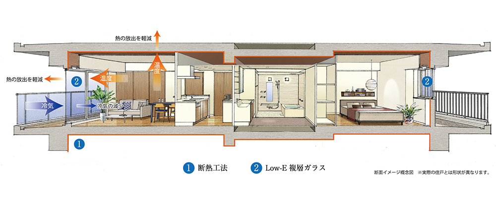 断熱性の向上 断面イメージ概念図 ※実際の住戸とは形状が異なります