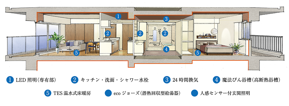 高効率設備の導入 断面イメージ概念図 ※実際の住戸とは形状が異なります