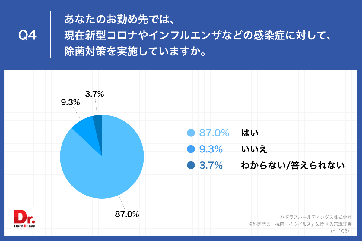 Q4.あなたのお勤め先では、現在新型コロナやインフルエンザなどの感染症に対して、除菌対策を実施していますか。