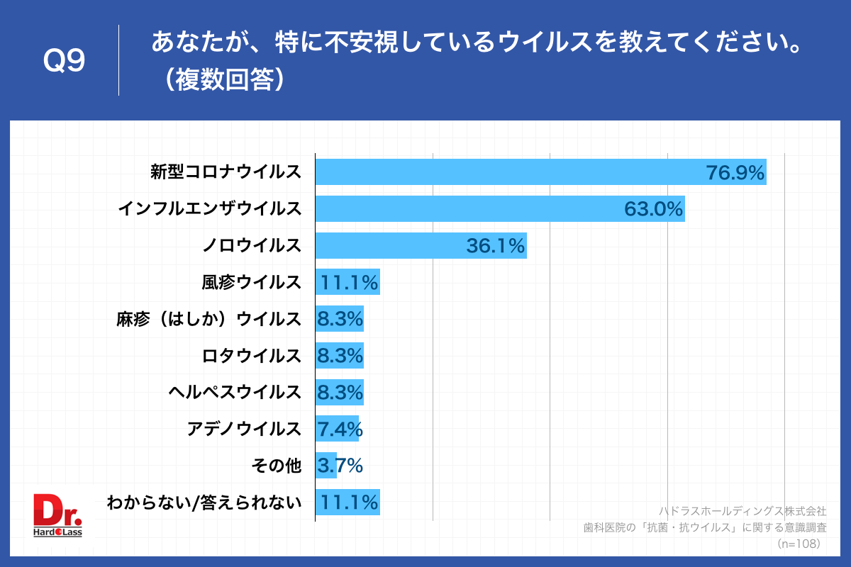 Q9.あなたが、特に不安視しているウイルスを教えてください。（複数回答）