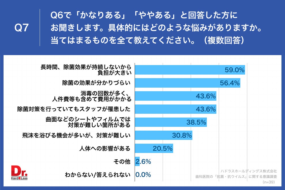 Q7.具体的にはどのような悩みがありますか。当てはまるものを全て教えてください。（複数回答）