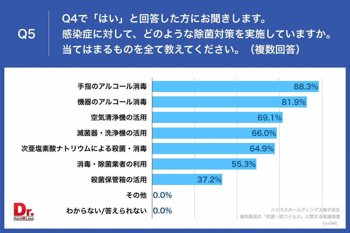Q5.感染症に対して、どのような除菌対策を実施していますか。当てはまるものを全て教えてください。（複数回答）