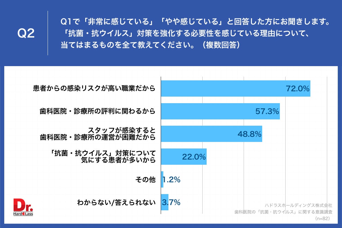 Q2「抗菌・抗ウイルス」対策を強化する必要性を感じている理由について、当てはまるものを全て教えてください。(複数回答)