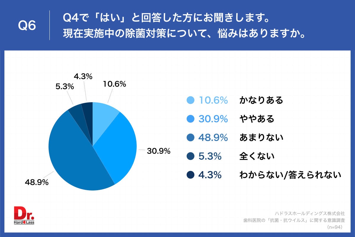 Q6.現在実施中の除菌対策について、悩みはありますか。