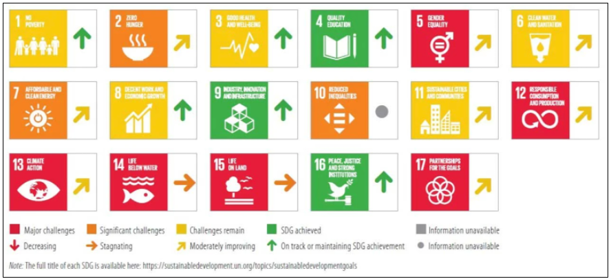 17の目標ごとに評価された日本のSDGs達成状況。アイコンの背景色は、緑が「達成済み」、黄色が「課題が残る」、オレンジが「重要な課題がある」、赤が「深刻な課題がある」（出典：「Sustainable Development Report 2022」p252