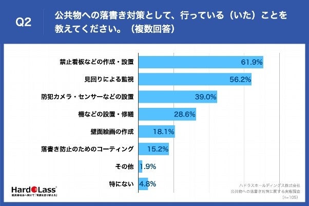 Q2.公共物への落書き対策として、行っている（いた）ことを教えてください。（複数回答）