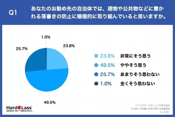 Q1.あなたのお勤め先の自治体では、建物や公共物などに書かれる落書きの防止に積極的に取り組んでいると思いますか。