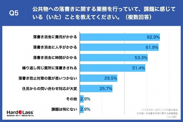 Q5.公共物への落書きに関する業務を行っていて、課題に感じている（いた）ことを教えてください。（複数回答）