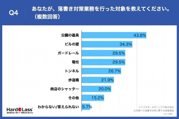 Q4.あなたが、落書き対策業務を行った対象を教えてください。（複数回答）