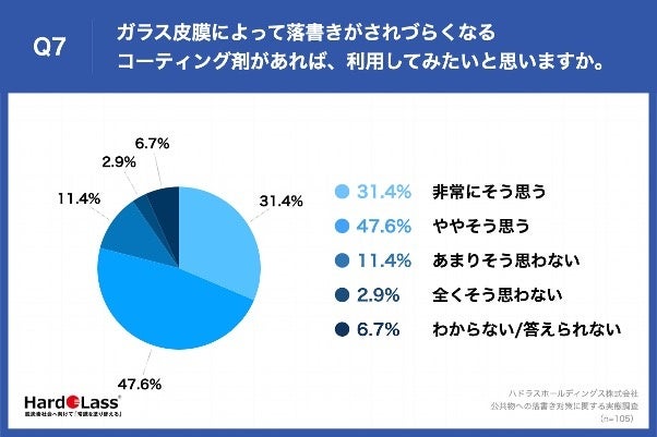 Q7.ガラス皮膜によって落書きがされづらくなるコーティング剤があれば、利用してみたいと思いますか。