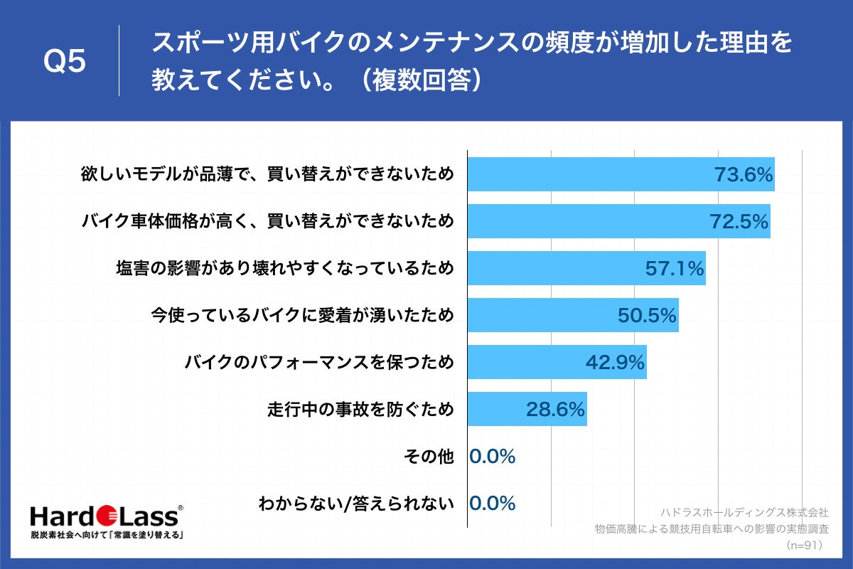 Q5.スポーツ用バイクのメンテナンスの頻度が増加した理由を教えてください。（複数回答）