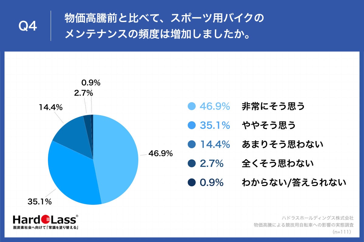 Q4.物価高騰前と比べて、スポーツ用バイクのメンテナンスの頻度は増加しましたか。
