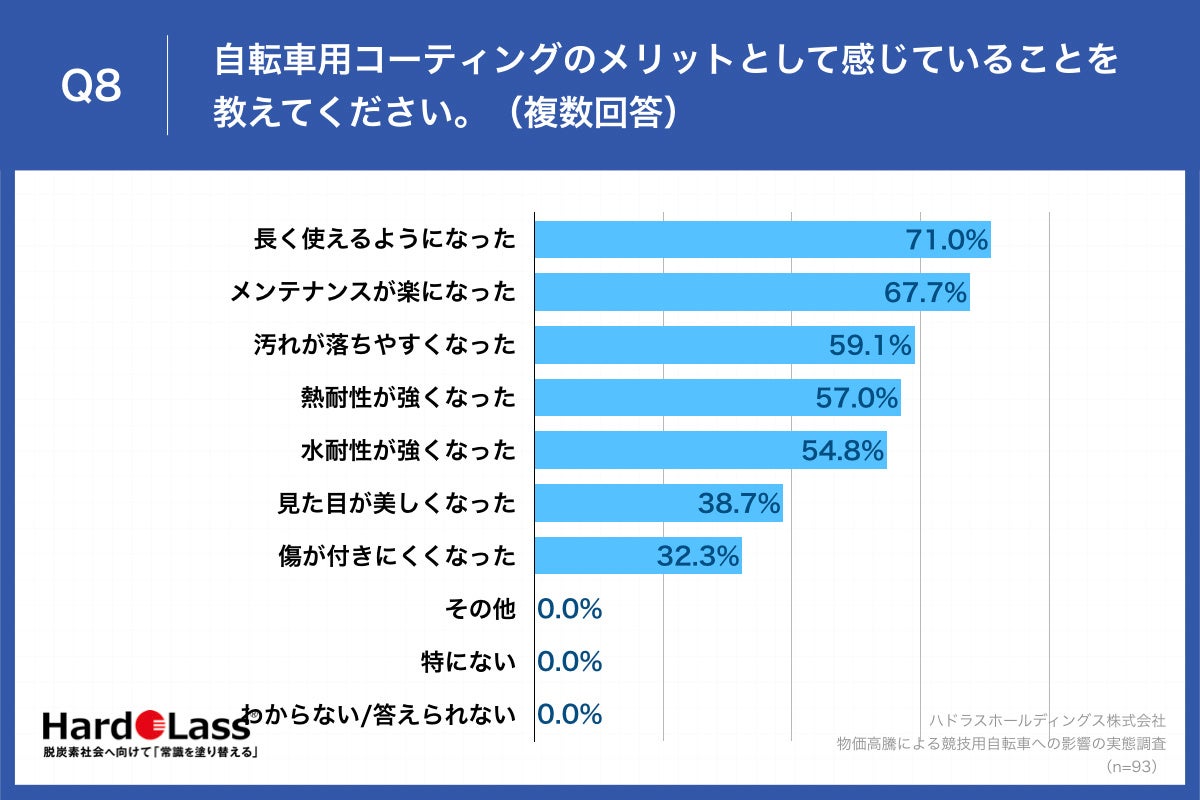 Q8.自転車用コーティングのメリットとして感じていることを教えてください。（複数回答）