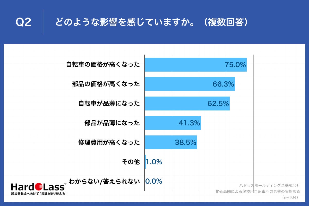 Q2.どのような影響を感じていますか。（複数回答）