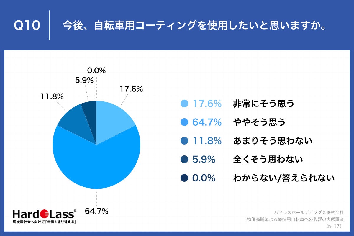 Q10.今後、自転車用コーティングを使用したいと思いますか。