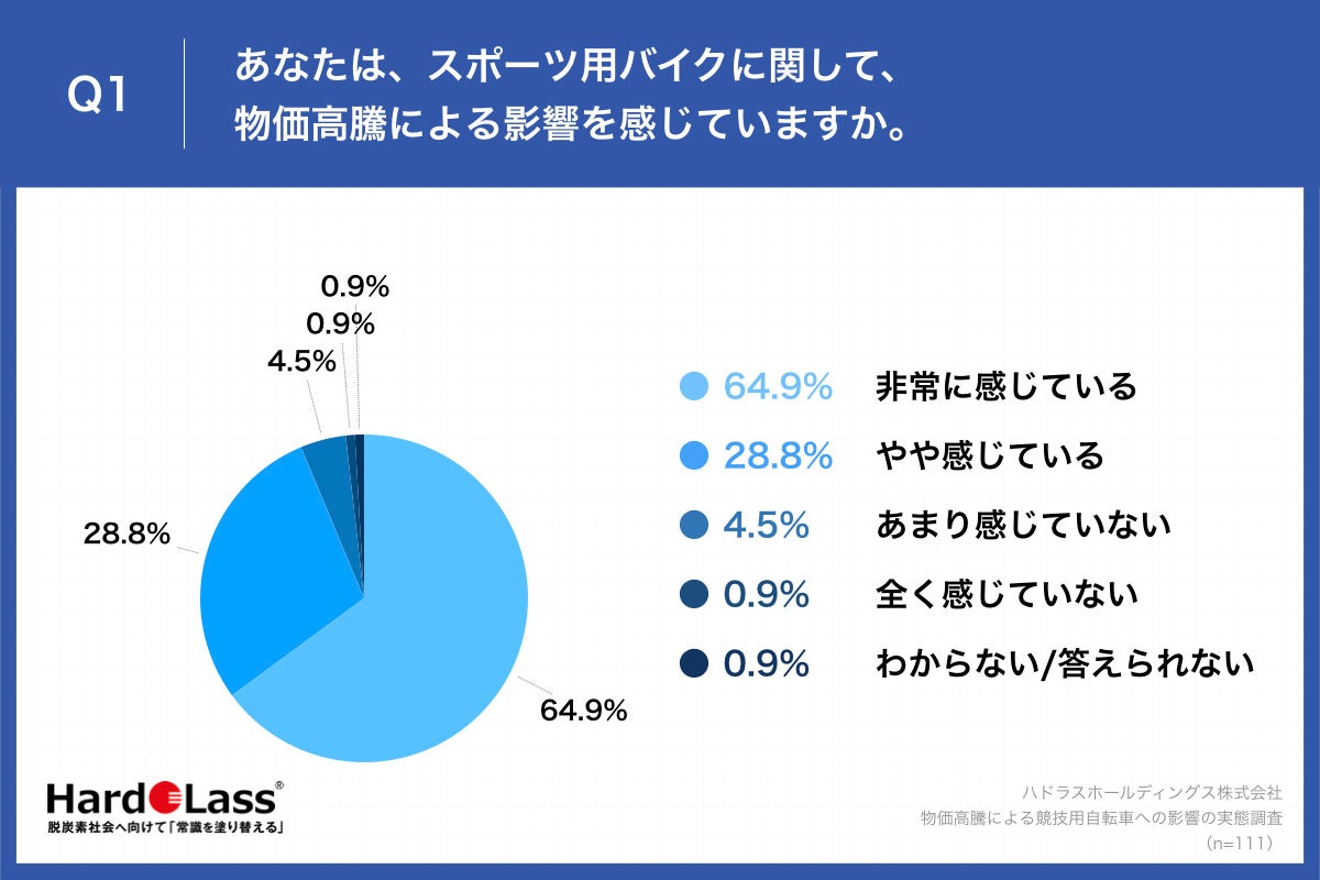 Q1.あなたは、スポーツ用バイクに関して、物価高騰による影響を感じていますか。