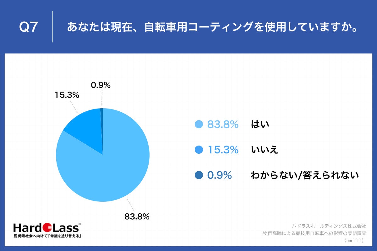 Q7.あなたは現在、自転車用コーティングを使用していますか。