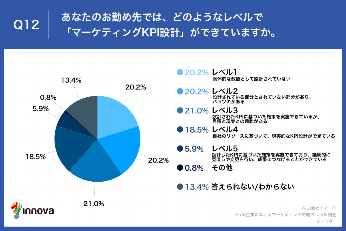 Q12.あなたのお勤め先では、どのようなレベルで「マーケティングKPI設計」ができていますか。