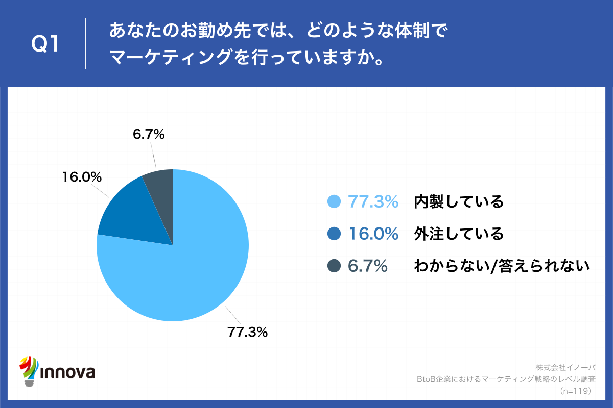 Q1.あなたのお勤め先では、どのような体制でマーケティングを行っていますか。