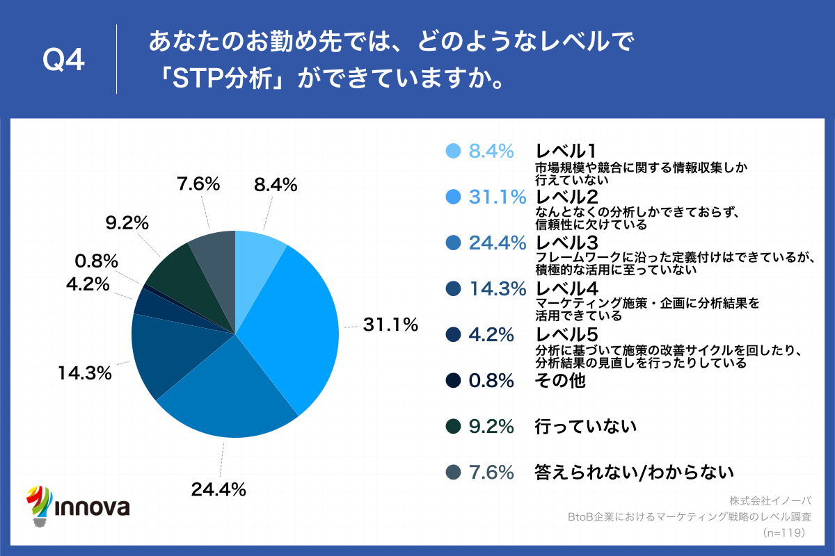 Q4.あなたのお勤め先では、どのようなレベルで「STP分析」ができていますか。