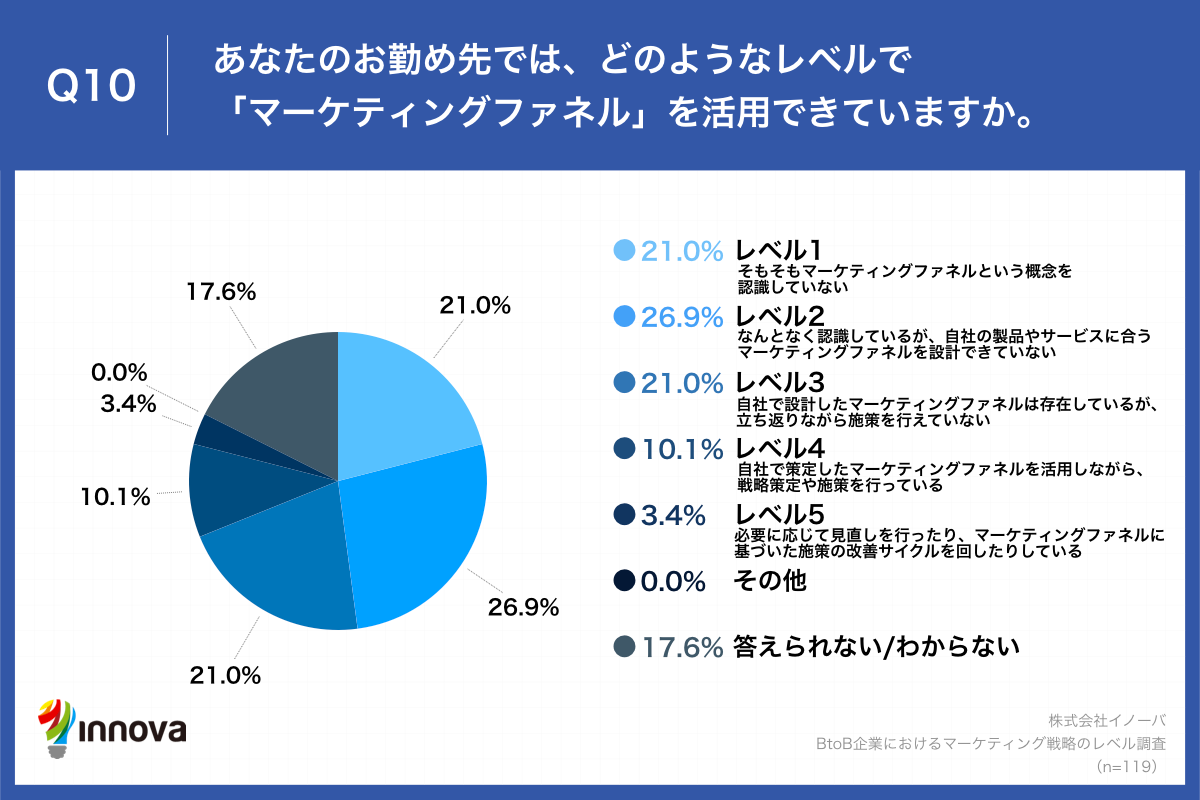 Q10.あなたのお勤め先では、どのようなレベルで「マーケティングファネル」を活用できていますか。