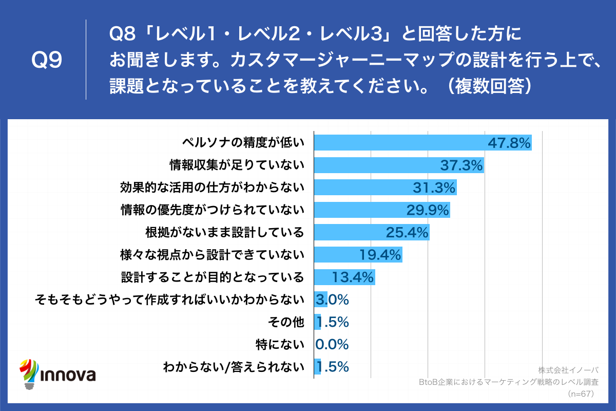 Q9.カスタマージャーニーマップの設計を行う上で、課題となっていることを教えてください。（複数回答）