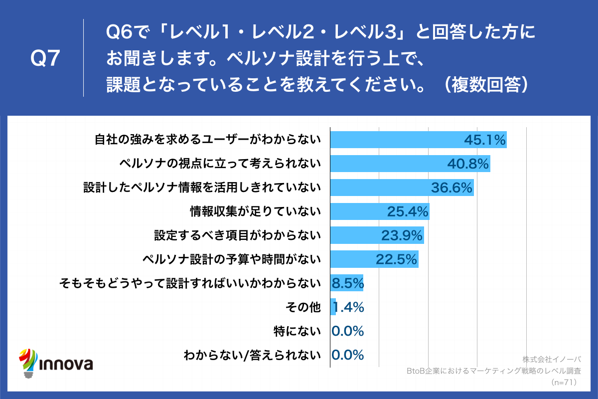 Q7.ペルソナ設計を行う上で、課題となっていることを教えてください。（複数回答）