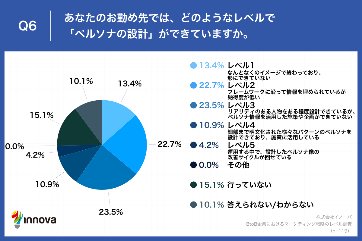 Q6.あなたのお勤め先では、どのようなレベルで「ペルソナの設計」ができていますか。