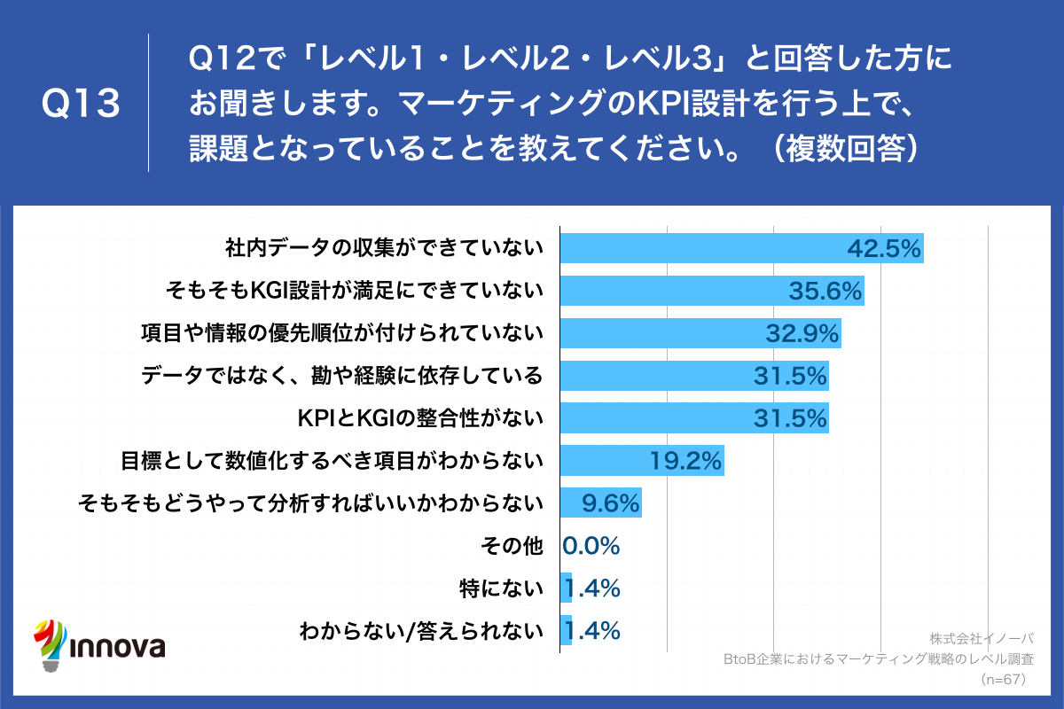 Q13.マーケティングのKPI設計を行う上で、課題となっていることを教えてください。（複数回答）